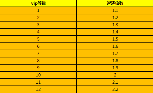 《凤舞三国》删档内测消耗元宝公测返还活动